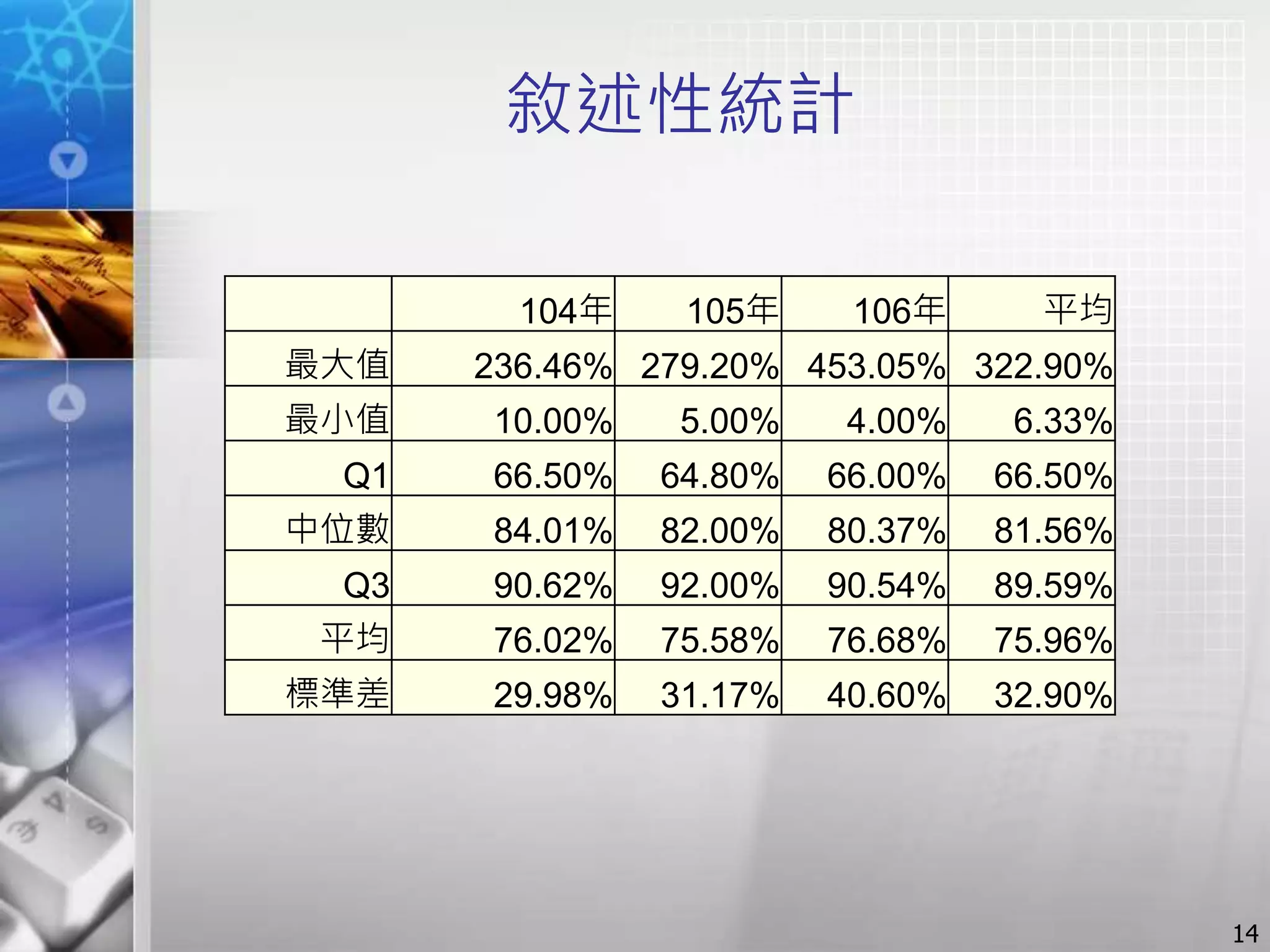 敘述性統計
14
104年 105年 106年 平均
最大值 236.46% 279.20% 453.05% 322.90%
最小值 10.00% 5.00% 4.00% 6.33%
Q1 66.50% 64.80% 66.00% 66.50%
中位數 84.01% 82.00% 80.37% 81.56%
Q3 90.62% 92.00% 90.54% 89.59%
平均 76.02% 75.58% 76.68% 75.96%
標準差 29.98% 31.17% 40.60% 32.90%
 