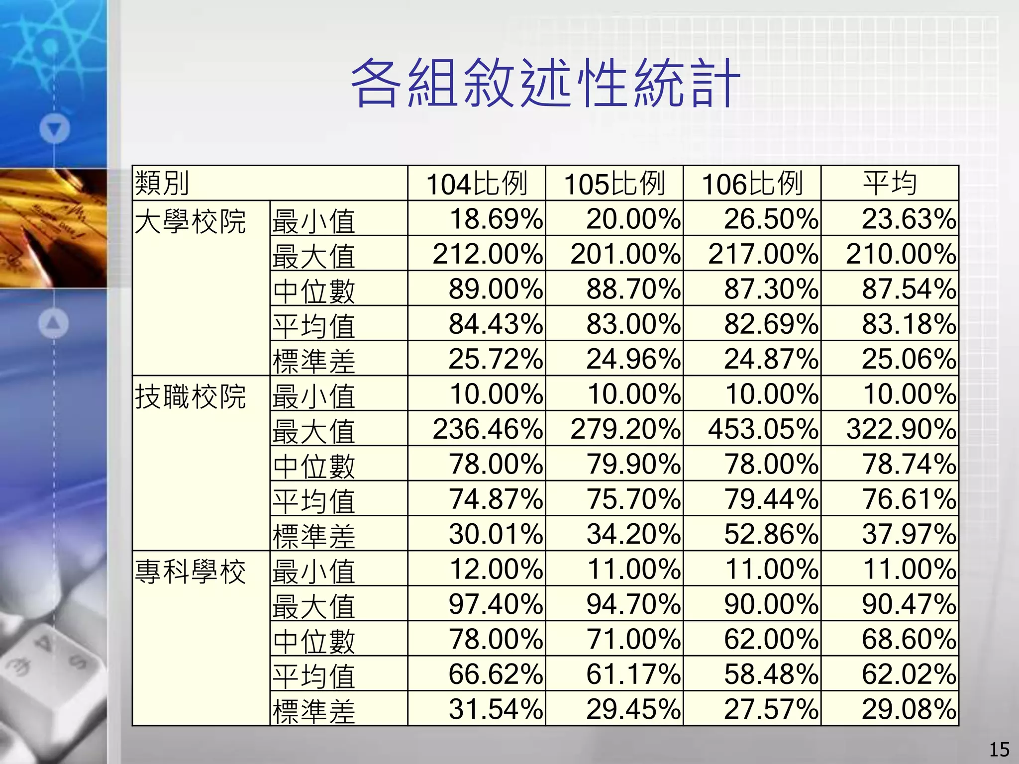 各組敘述性統計
15
類別 104比例 105比例 106比例 平均
大學校院 最小值 18.69% 20.00% 26.50% 23.63%
最大值 212.00% 201.00% 217.00% 210.00%
中位數 89.00% 88.70% 87.30% 87.54%
平均值 84.43% 83.00% 82.69% 83.18%
標準差 25.72% 24.96% 24.87% 25.06%
技職校院 最小值 10.00% 10.00% 10.00% 10.00%
最大值 236.46% 279.20% 453.05% 322.90%
中位數 78.00% 79.90% 78.00% 78.74%
平均值 74.87% 75.70% 79.44% 76.61%
標準差 30.01% 34.20% 52.86% 37.97%
專科學校 最小值 12.00% 11.00% 11.00% 11.00%
最大值 97.40% 94.70% 90.00% 90.47%
中位數 78.00% 71.00% 62.00% 68.60%
平均值 66.62% 61.17% 58.48% 62.02%
標準差 31.54% 29.45% 27.57% 29.08%
 