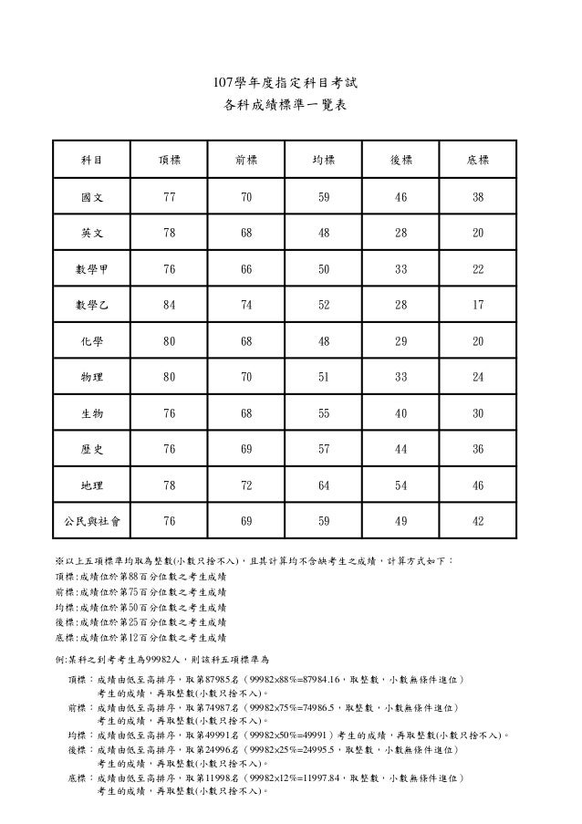 107年指考各科成績標準