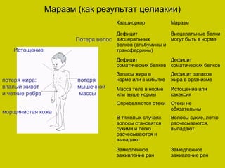 Маразм (как результат целиакии)
                                      Квашиоркор            Маразм

                                     Дефицит             Висцеральные белки
                        Потеря волос висцеральных        могут быть в норме
                                     белков (альбумины и
    Истощение                        трансферрины)
                                      Дефицит             Дефицит
                                      соматических белков соматических белков
                                      Запасы жира в         Дефицит запасов
потеря жира:            потеря        норме или в избытке   жира в организме
впалый живот            мышечной      Масса тела в норме    Истощение или
и четкие ребра           массы        или выше нормы        кахексия
                                      Определяются отеки    Отеки не
                                                            обязательны
морщинистая кожа
                                      В тяжелых случаях     Волосы сухие, легко
                                      волосы становятся     расчесываются,
                                      сухими и легко        выпадают
                                      расчесываются и
                                      выпадают

                                      Замедленное           Замедленное
                                      заживление ран        заживление ран
 