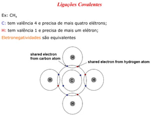 Ligações Covalentes
Ex: CH4
C: tem valência 4 e precisa de mais quatro elétrons;
H: tem valência 1 e precisa de mais um elétron;
Eletronegatividades são equivalentes
 