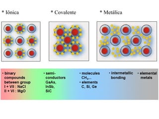 * Iônica   * Covalente   * Metálica
 