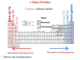 A Tabela Periódica




                                                               inert gases
             give up 1e   Colunas: valência similar
           give up 2e




                                                             accept 1e
                                                             accept 2e
      give up 3e                        Metal

                                        Nonmetal
         H                                                             He
         Li Be                          Intermediate                   Ne
                                                               O   F
        Na Mg                                                  S   Cl Ar
         K Ca Sc                                              Se Br Kr
        Rb Sr       Y                                         Te   I   Xe
        Cs Ba                                                 Po At Rn
        Fr Ra



      Elementos eletropositivos                 Elementos eletronegativos

 Metais são eletropositivos
 