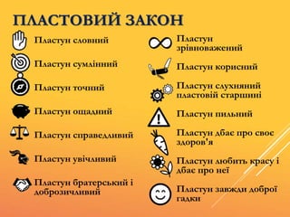 ПЛАСТОВИЙ ЗАКОН
Пластун словний
Пластун сумлінний
Пластун точний
Пластун ощадний
Пластун справедливий
Пластун увічливий
Пластун братерський і
доброзичливий
Пластун
зрівноважений
Пластун корисний
Пластун слухняний
пластовій старшині
Пластун пильний
Пластун дбає про своє
здоров'я
Пластун любить красу і
дбає про неї
Пластун завжди доброї
гадки
 