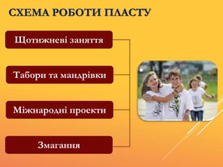 СХЕМА РОБОТИ ПЛАСТУ
Щотижневі заняття
Табори та мандрівки
Міжнародні проекти
Змагання
 