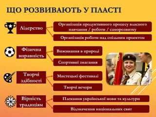 ЩО РОЗВИВАЮТЬ У ПЛАСТІ
Лідерство
Організація продуктивного процесу власного
навчання / роботи / саморозвитку
Організація роботи над спільним проектом
Фізична
вправність
Виживання в природі
Спортивні змагання
Творчі
здібності
Мистецькі фестивалі
Творчі вечори
Вірність
традиціям
Плекання української мови та культури
Відзначення національних свят
 