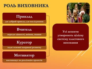 РОЛЬ ВИХОВНИКА
дає добрий приклад для наслідування
Приклад
передає цінності, вміння, знання
Вчитель
задає основні напрямні розвитку
Куратор
вмотивовує на реалізацію проектів
Мотиватор
Усі аспекти
утворюють цілісну
систему пластового
виховання
 