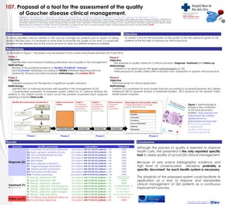107. Proposal of a tool for the assessment of the quality
of Gaucher disease clinical management.
*Giner V1
, Fernández MA2
, Villarrubia J3
, Bureo JC4
, Fernández JJ5
, Núñez R6
, Grande M7
, Llorente C7
, Zoni AC8
, Arenas CA9
, Vicente D1
, Sanz J1
.
1
Rare Diseases Unit. Department of General Internal Medicine. Hospital Mare de Déu dels Lliris. Alcoy (Alicante). 2
Department of Hematology. Hospital Virgen del Puerto. Plasencia (Cáceres). 3
Department of
Hematology. Hospital Universitario Ramón y Cajal. Madrid. 4
Department of General Internal Medicine. Hospital Infanta Cristina. Badajoz. 5
Department of General Internal Medicine. Hospital do Meixoeiro. Vigo. 6
Unit of
Hemophilia. Department of Hematology. Hospital Universitario Virgen del Rocío. Sevilla. 7
Department of Preventive Medicine and Quality of Care. Hospital General Universitario Gregorio Marañón. SERMAS. Madrid.
8
Epidemiology Area. Subdirection for Health Promotion and Prevention. Consejería de Salud de la Comunidad de Madrid. Madrid. 9
Sociedad Española de Directivos de Salud (SEDISA). Spain.
*Presenting and corresponding author: giner_vicgal@gva.es
IntroductionIntroduction
MethodologyMethodology
Internal Medicine
Department
Rare Diseases Unit
Alcoi (Alicante). Spain.
To avoid unjustified clinical variation in the way we manage our patients and to assure it is being
done in the best way, it is necessary to have tools to evaluate the quality of our work. It is especially
needed in rare diseases due to the scarce amount of clear and definite evidence available.
To create a tool for the evaluation of the quality of the the assistance given to GD
patients as the first step to improve our clinical practice.
Phase 1
Objective:
Identification and analysis of existing publications about quality in GD management.
Methodology:
Review of the published evidence in Medline (PubMed)©
, Embase©
and Cochrane©
databases according to PRISMA (Preferred Reporting Items for
Systematic Reviews and Meta-Analyses) methodology until october 2013.
Phase 2
Objective:
First proposal of quality criteria for 3 clinical scenarios: Diagnosis, Treatment and Follow-up.
Methodology:
Creation of an expert group with seven national experts on GD.
Initial proposal for quality criteria after evaluation and adaptation to spanish clinical practice.
As illustrated in Figure 1, the project was developed in four consecutive phases between 2013 and 2016:
Phase 3
Objective:
General consensus for the election of significant quality indicators.
Methodology:
Identification of national physicians with expertise in the management of GD.
Consensuated evaluation of proposed quality criteria by 31 national treating GD
patients in two Delphi rounds. In each round the panelists evaluated each proposal
applying a 9 points Likert scale.
Phase 4
Objective:
Final manuscript for clinical application.
Methodology:
Creation of a worksheet for each quality indicator according to Sociedad Española de Calidad
Asistencial (SECA) (Spanish Society of Assitential Quality) 2012 protocol for the Spanish Public
Health System hospitals.
ResultsResults
Phase 1 Phase 2 Phase 3 Phase 4
ScenarioScenario Quality parameterQuality parameter CalculationCalculation ObjectiveObjective
Diagnosis (D)
D1. Anamnesis and physical exploration GD patients with D1/All GD patients x 100 100%
D2. Basic general analytical study GD patients with D2/All GD patients x 100 100%
D3. Glucocerebrosidase activity GD patients with D3/All GD patients x 100 100%
D4. Genetic study GD patients with D4/All GD patients x 100 100%
D5. Biomarkers GD patients with D5/All GD patients x 100 100%
D6. Bone disease evaluation GD patients with D6/All GD patients x 100 100%
D7. Organomegaly evaluation GD patients with D7/All GD patients x 100 100%
D8. Global severity evaluation GD patients with D8/All GD patients x 100 100%
D9. Exhaustive familial story GD patients with D9/All GD patients x 100 100%
D10. Familial screening GD patients with D10/All GD patients x 100 100%
Treatment (T)ERT: Enzyme replacement Therapy
SRT: Substracte reduction Therapy
T1. Specific treatment: ERT GD patients with T1/All GD patients x 100
T1.1 and T1.2 100%,
T1.3 50%, T1.4 0%
T2. Specific treatment: SRT GD patients with T2/All GD patients x 100 100%
T3. Therap. objective: Anemia GD patients with T3/All GD patients x 100 100%
T4. Therap. objective: Thrombopenia GD patients with T4/All GD patients x 100 T4.1, T4.2, T4.3, T4.4, T4.5 100%
T5. Therap. objective: Hepatomegaly GD patients with T5/All GD patients x 100 T5.1 ≥20 %, T5.2 ≥30 %.
T6. Therap. objective: Splenomegaly GD patients with T6/All GD patients x 100 T6.1 ≥30 %, T6.2 ≥60 %.
T7. Therap. objective: Bone GD patients with T7/All GD patients x 100 T7.1 ≥20%, T7.2 ≥50%, T7.3 ≥30%.
Follow-up (F)
F1. Continuos and planned follow-up GD patients with T7/All GD patients x 100 F1.1, F1.2, F1.3 100%
F2. No reached objectives GD patients with T7/All GD patients x 100 100%
ConclusionsConclusions
Figure 1. Methodological
phases in the confection
of the final document
entitled “Guía práctica de
indicadores de calidad
asistencial en la
enfermedad de Gaucher”
(“Practical guideline
of assistential
quality indicators in
Gaucher disease”).
This project has been supported
by Shire Pharmaceuticals Iberica©
ObjectiveObjective
Although the process of quality is essential to improve
health care, the presented is the only reported specific
tool to assess quality of actual GD clinical management.
Because of very scarce bibliographic evidence and
high level of consensuated decisions, probably a
specific document for each Health system is necessary.
The simplicity of the proposed system could facilitate its
application as a way to improve and standardize
clinical management of GD patients as a continuous
improvement process.
Communicated as a poster
 