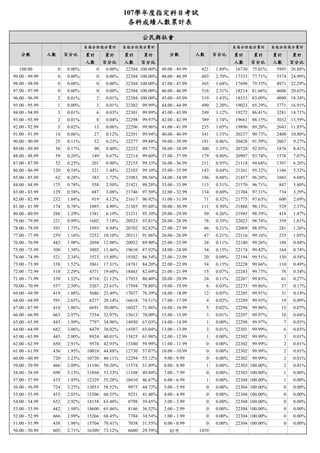 107學年度指定科目考試
各科成績人數累計表
累計 累計 累計 累計 累計 累計 累計 累計
人數 百分比 人數 百分比 人數 百分比 人數 百分比
100.00 0 0.00% 0 0.00% 22304 100.00% 49.00 - 49.99 421 1.89% 16730 75.01% 5995 26.88%
99.00 - 99.99 0 0.00% 0 0.00% 22304 100.00% 48.00 - 48.99 603 2.70% 17333 77.71% 5574 24.99%
98.00 - 98.99 0 0.00% 0 0.00% 22304 100.00% 47.00 - 47.99 365 1.64% 17698 79.35% 4971 22.29%
97.00 - 97.99 0 0.00% 0 0.00% 22304 100.00% 46.00 - 46.99 516 2.31% 18214 81.66% 4606 20.65%
96.00 - 96.99 2 0.01% 2 0.01% 22304 100.00% 45.00 - 45.99 319 1.43% 18533 83.09% 4090 18.34%
95.00 - 95.99 1 0.00% 3 0.01% 22302 99.99% 44.00 - 44.99 490 2.20% 19023 85.29% 3771 16.91%
94.00 - 94.99 3 0.01% 6 0.03% 22301 99.99% 43.00 - 43.99 249 1.12% 19272 86.41% 3281 14.71%
93.00 - 93.99 2 0.01% 8 0.04% 22298 99.97% 42.00 - 42.99 389 1.74% 19661 88.15% 3032 13.59%
92.00 - 92.99 5 0.02% 13 0.06% 22296 99.96% 41.00 - 41.99 235 1.05% 19896 89.20% 2643 11.85%
91.00 - 91.99 14 0.06% 27 0.12% 22291 99.94% 40.00 - 40.99 341 1.53% 20237 90.73% 2408 10.80%
90.00 - 90.99 25 0.11% 52 0.23% 22277 99.88% 39.00 - 39.99 191 0.86% 20428 91.59% 2067 9.27%
89.00 - 89.99 38 0.17% 90 0.40% 22252 99.77% 38.00 - 38.99 300 1.35% 20728 92.93% 1876 8.41%
88.00 - 88.99 59 0.26% 149 0.67% 22214 99.60% 37.00 - 37.99 179 0.80% 20907 93.74% 1576 7.07%
87.00 - 87.99 52 0.23% 201 0.90% 22155 99.33% 36.00 - 36.99 211 0.95% 21118 94.68% 1397 6.26%
86.00 - 86.99 120 0.54% 321 1.44% 22103 99.10% 35.00 - 35.99 143 0.64% 21261 95.32% 1186 5.32%
85.00 - 85.99 62 0.28% 383 1.72% 21983 98.56% 34.00 - 34.99 196 0.88% 21457 96.20% 1043 4.68%
84.00 - 84.99 175 0.78% 558 2.50% 21921 98.28% 33.00 - 33.99 113 0.51% 21570 96.71% 847 3.80%
83.00 - 83.99 129 0.58% 687 3.08% 21746 97.50% 32.00 - 32.99 134 0.60% 21704 97.31% 734 3.29%
82.00 - 82.99 232 1.04% 919 4.12% 21617 96.92% 31.00 - 31.99 71 0.32% 21775 97.63% 600 2.69%
81.00 - 81.99 174 0.78% 1093 4.90% 21385 95.88% 30.00 - 30.99 111 0.50% 21886 98.13% 529 2.37%
80.00 - 80.99 288 1.29% 1381 6.19% 21211 95.10% 29.00 - 29.99 59 0.26% 21945 98.39% 418 1.87%
79.00 - 79.99 221 0.99% 1602 7.18% 20923 93.81% 28.00 - 28.99 78 0.35% 22023 98.74% 359 1.61%
78.00 - 78.99 391 1.75% 1993 8.94% 20702 92.82% 27.00 - 27.99 46 0.21% 22069 98.95% 281 1.26%
77.00 - 77.99 259 1.16% 2252 10.10% 20311 91.06% 26.00 - 26.99 47 0.21% 22116 99.16% 235 1.05%
76.00 - 76.99 442 1.98% 2694 12.08% 20052 89.90% 25.00 - 25.99 24 0.11% 22140 99.26% 188 0.84%
75.00 - 75.99 308 1.38% 3002 13.46% 19610 87.92% 24.00 - 24.99 34 0.15% 22174 99.42% 164 0.74%
74.00 - 74.99 521 2.34% 3523 15.80% 19302 86.54% 23.00 - 23.99 20 0.09% 22194 99.51% 130 0.58%
73.00 - 73.99 338 1.52% 3861 17.31% 18781 84.20% 22.00 - 22.99 34 0.15% 22228 99.66% 110 0.49%
72.00 - 72.99 510 2.29% 4371 19.60% 18443 82.69% 21.00 - 21.99 15 0.07% 22243 99.73% 76 0.34%
71.00 - 71.99 339 1.52% 4710 21.12% 17933 80.40% 20.00 - 20.99 24 0.11% 22267 99.83% 61 0.27%
70.00 - 70.99 557 2.50% 5267 23.61% 17594 78.88% 19.00 - 19.99 6 0.03% 22273 99.86% 37 0.17%
69.00 - 69.99 419 1.88% 5686 25.49% 17037 76.39% 18.00 - 18.99 12 0.05% 22285 99.91% 31 0.14%
68.00 - 68.99 591 2.65% 6277 28.14% 16618 74.51% 17.00 - 17.99 4 0.02% 22289 99.93% 19 0.09%
67.00 - 67.99 414 1.86% 6691 30.00% 16027 71.86% 16.00 - 16.99 5 0.02% 22294 99.96% 15 0.07%
66.00 - 66.99 663 2.97% 7354 32.97% 15613 70.00% 15.00 - 15.99 3 0.01% 22297 99.97% 10 0.04%
65.00 - 65.99 443 1.99% 7797 34.96% 14950 67.03% 14.00 - 14.99 1 0.00% 22298 99.97% 7 0.03%
64.00 - 64.99 682 3.06% 8479 38.02% 14507 65.04% 13.00 - 13.99 3 0.01% 22301 99.99% 6 0.03%
63.00 - 63.99 445 2.00% 8924 40.01% 13825 61.98% 12.00 - 12.99 1 0.00% 22302 99.99% 3 0.01%
62.00 - 62.99 650 2.91% 9574 42.93% 13380 59.99% 11.00 - 11.99 0 0.00% 22302 99.99% 2 0.01%
61.00 - 61.99 436 1.95% 10010 44.88% 12730 57.07% 10.00 - 10.99 0 0.00% 22302 99.99% 2 0.01%
60.00 - 60.99 720 3.23% 10730 48.11% 12294 55.12% 9.00 - 9.99 0 0.00% 22302 99.99% 2 0.01%
59.00 - 59.99 466 2.09% 11196 50.20% 11574 51.89% 8.00 - 8.99 1 0.00% 22303 100.00% 2 0.01%
58.00 - 58.99 698 3.13% 11894 53.33% 11108 49.80% 7.00 - 7.99 0 0.00% 22303 100.00% 1 0.00%
57.00 - 57.99 435 1.95% 12329 55.28% 10410 46.67% 6.00 - 6.99 1 0.00% 22304 100.00% 1 0.00%
56.00 - 56.99 724 3.25% 13053 58.52% 9975 44.72% 5.00 - 5.99 0 0.00% 22304 100.00% 0 0.00%
55.00 - 55.99 453 2.03% 13506 60.55% 9251 41.48% 4.00 - 4.99 0 0.00% 22304 100.00% 0 0.00%
54.00 - 54.99 652 2.92% 14158 63.48% 8798 39.45% 3.00 - 3.99 0 0.00% 22304 100.00% 0 0.00%
53.00 - 53.99 442 1.98% 14600 65.46% 8146 36.52% 2.00 - 2.99 0 0.00% 22304 100.00% 0 0.00%
52.00 - 52.99 666 2.99% 15266 68.45% 7704 34.54% 1.00 - 1.99 0 0.00% 22304 100.00% 0 0.00%
51.00 - 51.99 438 1.96% 15704 70.41% 7038 31.55% 0.00 - 0.99 0 0.00% 22304 100.00% 0 0.00%
50.00 - 50.99 605 2.71% 16309 73.12% 6600 29.59% 缺考 1459
人數 百分比
自高分往低分累計 自低分往高分累計
分數 人數 百分比
自高分往低分累計 自低分往高分累計
分數
公民與社會
 