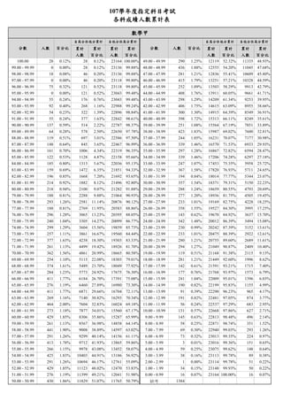 107學年度指定科目考試
各科成績人數累計表
累計 累計 累計 累計 累計 累計 累計 累計
人數 百分比 人數 百分比 人數 百分比 人數 百分比
100.00 28 0.12% 28 0.12% 23164 100.00% 49.00 - 49.99 290 1.25% 12119 52.32% 11335 48.93%
99.00 - 99.99 0 0.00% 28 0.12% 23136 99.88% 48.00 - 48.99 436 1.88% 12555 54.20% 11045 47.68%
98.00 - 98.99 18 0.08% 46 0.20% 23136 99.88% 47.00 - 47.99 281 1.21% 12836 55.41% 10609 45.80%
97.00 - 97.99 0 0.00% 46 0.20% 23118 99.80% 46.00 - 46.99 415 1.79% 13251 57.21% 10328 44.59%
96.00 - 96.99 75 0.32% 121 0.52% 23118 99.80% 45.00 - 45.99 252 1.09% 13503 58.29% 9913 42.79%
95.00 - 95.99 0 0.00% 121 0.52% 23043 99.48% 44.00 - 44.99 408 1.76% 13911 60.05% 9661 41.71%
94.00 - 94.99 55 0.24% 176 0.76% 23043 99.48% 43.00 - 43.99 298 1.29% 14209 61.34% 9253 39.95%
93.00 - 93.99 92 0.40% 268 1.16% 22988 99.24% 42.00 - 42.99 406 1.75% 14615 63.09% 8955 38.66%
92.00 - 92.99 54 0.23% 322 1.39% 22896 98.84% 41.00 - 41.99 300 1.30% 14915 64.39% 8549 36.91%
91.00 - 91.99 55 0.24% 377 1.63% 22842 98.61% 40.00 - 40.99 398 1.72% 15313 66.11% 8249 35.61%
90.00 - 90.99 137 0.59% 514 2.22% 22787 98.37% 39.00 - 39.99 251 1.08% 15564 67.19% 7851 33.89%
89.00 - 89.99 64 0.28% 578 2.50% 22650 97.78% 38.00 - 38.99 423 1.83% 15987 69.02% 7600 32.81%
88.00 - 88.99 119 0.51% 697 3.01% 22586 97.50% 37.00 - 37.99 244 1.05% 16231 70.07% 7177 30.98%
87.00 - 87.99 148 0.64% 845 3.65% 22467 96.99% 36.00 - 36.99 339 1.46% 16570 71.53% 6933 29.93%
86.00 - 86.99 161 0.70% 1006 4.34% 22319 96.35% 35.00 - 35.99 297 1.28% 16867 72.82% 6594 28.47%
85.00 - 85.99 122 0.53% 1128 4.87% 22158 95.66% 34.00 - 34.99 339 1.46% 17206 74.28% 6297 27.18%
84.00 - 84.99 185 0.80% 1313 5.67% 22036 95.13% 33.00 - 33.99 247 1.07% 17453 75.35% 5958 25.72%
83.00 - 83.99 159 0.69% 1472 6.35% 21851 94.33% 32.00 - 32.99 367 1.58% 17820 76.93% 5711 24.65%
82.00 - 82.99 196 0.85% 1668 7.20% 21692 93.65% 31.00 - 31.99 194 0.84% 18014 77.77% 5344 23.07%
81.00 - 81.99 214 0.92% 1882 8.12% 21496 92.80% 30.00 - 30.99 357 1.54% 18371 79.31% 5150 22.23%
80.00 - 80.99 218 0.94% 2100 9.07% 21282 91.88% 29.00 - 29.99 288 1.24% 18659 80.55% 4793 20.69%
79.00 - 79.99 188 0.81% 2288 9.88% 21064 90.93% 28.00 - 28.99 277 1.20% 18936 81.75% 4505 19.45%
78.00 - 78.99 293 1.26% 2581 11.14% 20876 90.12% 27.00 - 27.99 233 1.01% 19169 82.75% 4228 18.25%
77.00 - 77.99 188 0.81% 2769 11.95% 20583 88.86% 26.00 - 26.99 358 1.55% 19527 84.30% 3995 17.25%
76.00 - 76.99 296 1.28% 3065 13.23% 20395 88.05% 25.00 - 25.99 143 0.62% 19670 84.92% 3637 15.70%
75.00 - 75.99 240 1.04% 3305 14.27% 20099 86.77% 24.00 - 24.99 342 1.48% 20012 86.39% 3494 15.08%
74.00 - 74.99 299 1.29% 3604 15.56% 19859 85.73% 23.00 - 23.99 230 0.99% 20242 87.39% 3152 13.61%
73.00 - 73.99 257 1.11% 3861 16.67% 19560 84.44% 22.00 - 22.99 233 1.01% 20475 88.39% 2922 12.61%
72.00 - 72.99 377 1.63% 4238 18.30% 19303 83.33% 21.00 - 21.99 280 1.21% 20755 89.60% 2689 11.61%
71.00 - 71.99 261 1.13% 4499 19.42% 18926 81.70% 20.00 - 20.99 294 1.27% 21049 90.87% 2409 10.40%
70.00 - 70.99 362 1.56% 4861 20.99% 18665 80.58% 19.00 - 19.99 119 0.51% 21168 91.38% 2115 9.13%
69.00 - 69.99 254 1.10% 5115 22.08% 18303 79.01% 18.00 - 18.99 281 1.21% 21449 92.60% 1996 8.62%
68.00 - 68.99 374 1.61% 5489 23.70% 18049 77.92% 17.00 - 17.99 142 0.61% 21591 93.21% 1715 7.40%
67.00 - 67.99 284 1.23% 5773 24.92% 17675 76.30% 16.00 - 16.99 177 0.76% 21768 93.97% 1573 6.79%
66.00 - 66.99 411 1.77% 6184 26.70% 17391 75.08% 15.00 - 15.99 241 1.04% 22009 95.01% 1396 6.03%
65.00 - 65.99 276 1.19% 6460 27.89% 16980 73.30% 14.00 - 14.99 190 0.82% 22199 95.83% 1155 4.99%
64.00 - 64.99 411 1.77% 6871 29.66% 16704 72.11% 13.00 - 13.99 91 0.39% 22290 96.23% 965 4.17%
63.00 - 63.99 269 1.16% 7140 30.82% 16293 70.34% 12.00 - 12.99 191 0.82% 22481 97.05% 874 3.77%
62.00 - 62.99 464 2.00% 7604 32.83% 16024 69.18% 11.00 - 11.99 56 0.24% 22537 97.29% 683 2.95%
61.00 - 61.99 273 1.18% 7877 34.01% 15560 67.17% 10.00 - 10.99 131 0.57% 22668 97.86% 627 2.71%
60.00 - 60.99 429 1.85% 8306 35.86% 15287 65.99% 9.00 - 9.99 145 0.63% 22813 98.48% 496 2.14%
59.00 - 59.99 261 1.13% 8567 36.98% 14858 64.14% 8.00 - 8.99 58 0.25% 22871 98.74% 351 1.52%
58.00 - 58.99 441 1.90% 9008 38.89% 14597 63.02% 7.00 - 7.99 69 0.30% 22940 99.03% 293 1.26%
57.00 - 57.99 291 1.26% 9299 40.14% 14156 61.11% 6.00 - 6.99 73 0.32% 23013 99.35% 224 0.97%
56.00 - 56.99 413 1.78% 9712 41.93% 13865 59.86% 5.00 - 5.99 3 0.01% 23016 99.36% 151 0.65%
55.00 - 55.99 266 1.15% 9978 43.08% 13452 58.07% 4.00 - 4.99 59 0.25% 23075 99.62% 148 0.64%
54.00 - 54.99 425 1.83% 10403 44.91% 13186 56.92% 3.00 - 3.99 38 0.16% 23113 99.78% 89 0.38%
53.00 - 53.99 291 1.26% 10694 46.17% 12761 55.09% 2.00 - 2.99 1 0.00% 23114 99.78% 51 0.22%
52.00 - 52.99 429 1.85% 11123 48.02% 12470 53.83% 1.00 - 1.99 34 0.15% 23148 99.93% 50 0.22%
51.00 - 51.99 276 1.19% 11399 49.21% 12041 51.98% 0.00 - 0.99 16 0.07% 23164 100.00% 16 0.07%
50.00 - 50.99 430 1.86% 11829 51.07% 11765 50.79% 缺考 1384
百分比
自高分往低分累計 自低分往高分累計
數學甲
分數 人數 百分比
自高分往低分累計 自低分往高分累計
分數 人數
 