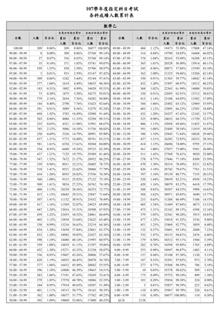 107學年度指定科目考試
各科成績人數累計表
累計 累計 累計 累計 累計 累計 累計 累計
人數 百分比 人數 百分比 人數 百分比 人數 百分比
100.00 309 0.86% 309 0.86% 36077 100.00% 49.00 - 49.99 404 1.12% 19473 53.98% 17008 47.14%
99.00 - 99.99 0 0.00% 309 0.86% 35768 99.14% 48.00 - 48.99 316 0.88% 19789 54.85% 16604 46.02%
98.00 - 98.99 27 0.07% 336 0.93% 35768 99.14% 47.00 - 47.99 374 1.04% 20163 55.89% 16288 45.15%
97.00 - 97.99 35 0.10% 371 1.03% 35741 99.07% 46.00 - 46.99 365 1.01% 20528 56.90% 15914 44.11%
96.00 - 96.99 559 1.55% 930 2.58% 35706 98.97% 45.00 - 45.99 345 0.96% 20873 57.86% 15549 43.10%
95.00 - 95.99 3 0.01% 933 2.59% 35147 97.42% 44.00 - 44.99 362 1.00% 21235 58.86% 15204 42.14%
94.00 - 94.99 309 0.86% 1242 3.44% 35144 97.41% 43.00 - 43.99 330 0.91% 21565 59.77% 14842 41.14%
93.00 - 93.99 377 1.04% 1619 4.49% 34835 96.56% 42.00 - 42.99 432 1.20% 21997 60.97% 14512 40.23%
92.00 - 92.99 183 0.51% 1802 4.99% 34458 95.51% 41.00 - 41.99 368 1.02% 22365 61.99% 14080 39.03%
91.00 - 91.99 73 0.20% 1875 5.20% 34275 95.01% 40.00 - 40.99 330 0.91% 22695 62.91% 13712 38.01%
90.00 - 90.99 779 2.16% 2654 7.36% 34202 94.80% 39.00 - 39.99 413 1.14% 23108 64.05% 13382 37.09%
89.00 - 89.99 144 0.40% 2798 7.76% 33423 92.64% 38.00 - 38.99 384 1.06% 23492 65.12% 12969 35.95%
88.00 - 88.99 291 0.81% 3089 8.56% 33279 92.24% 37.00 - 37.99 403 1.12% 23895 66.23% 12585 34.88%
87.00 - 87.99 694 1.92% 3783 10.49% 32988 91.44% 36.00 - 36.99 432 1.20% 24327 67.43% 12182 33.77%
86.00 - 86.99 303 0.84% 4086 11.33% 32294 89.51% 35.00 - 35.99 325 0.90% 24652 68.33% 11750 32.57%
85.00 - 85.99 235 0.65% 4321 11.98% 31991 88.67% 34.00 - 34.99 406 1.13% 25058 69.46% 11425 31.67%
84.00 - 84.99 765 2.12% 5086 14.10% 31756 88.02% 33.00 - 33.99 391 1.08% 25449 70.54% 11019 30.54%
83.00 - 83.99 250 0.69% 5336 14.79% 30991 85.90% 32.00 - 32.99 396 1.10% 25845 71.64% 10628 29.46%
82.00 - 82.99 437 1.21% 5773 16.00% 30741 85.21% 31.00 - 31.99 437 1.21% 26282 72.85% 10232 28.36%
81.00 - 81.99 581 1.61% 6354 17.61% 30304 84.00% 30.00 - 30.99 414 1.15% 26696 74.00% 9795 27.15%
80.00 - 80.99 334 0.93% 6688 18.54% 29723 82.39% 29.00 - 29.99 361 1.00% 27057 75.00% 9381 26.00%
79.00 - 79.99 437 1.21% 7125 19.75% 29389 81.46% 28.00 - 28.99 511 1.42% 27568 76.41% 9020 25.00%
78.00 - 78.99 547 1.52% 7672 21.27% 28952 80.25% 27.00 - 27.99 278 0.77% 27846 77.18% 8509 23.59%
77.00 - 77.99 339 0.94% 8011 22.21% 28405 78.73% 26.00 - 26.99 470 1.30% 28316 78.49% 8231 22.82%
76.00 - 76.99 510 1.41% 8521 23.62% 28066 77.79% 25.00 - 25.99 426 1.18% 28742 79.67% 7761 21.51%
75.00 - 75.99 434 1.20% 8955 24.82% 27556 76.38% 24.00 - 24.99 397 1.10% 29139 80.77% 7335 20.33%
74.00 - 74.99 360 1.00% 9315 25.82% 27122 75.18% 23.00 - 23.99 520 1.44% 29659 82.21% 6938 19.23%
73.00 - 73.99 509 1.41% 9824 27.23% 26762 74.18% 22.00 - 22.99 420 1.16% 30079 83.37% 6418 17.79%
72.00 - 72.99 406 1.13% 10230 28.36% 26253 72.77% 21.00 - 21.99 308 0.85% 30387 84.23% 5998 16.63%
71.00 - 71.99 415 1.15% 10645 29.51% 25847 71.64% 20.00 - 20.99 584 1.62% 30971 85.85% 5690 15.77%
70.00 - 70.99 507 1.41% 11152 30.91% 25432 70.49% 19.00 - 19.99 233 0.65% 31204 86.49% 5106 14.15%
69.00 - 69.99 417 1.16% 11569 32.07% 24925 69.09% 18.00 - 18.99 485 1.34% 31689 87.84% 4873 13.51%
68.00 - 68.99 447 1.24% 12016 33.31% 24508 67.93% 17.00 - 17.99 473 1.31% 32162 89.15% 4388 12.16%
67.00 - 67.99 439 1.22% 12455 34.52% 24061 66.69% 16.00 - 16.99 379 1.05% 32541 90.20% 3915 10.85%
66.00 - 66.99 403 1.12% 12858 35.64% 23622 65.48% 15.00 - 15.99 477 1.32% 33018 91.52% 3536 9.80%
65.00 - 65.99 358 0.99% 13216 36.63% 23219 64.36% 14.00 - 14.99 451 1.25% 33469 92.77% 3059 8.48%
64.00 - 64.99 434 1.20% 13650 37.84% 22861 63.37% 13.00 - 13.99 132 0.37% 33601 93.14% 2608 7.23%
63.00 - 63.99 432 1.20% 14082 39.03% 22427 62.16% 12.00 - 12.99 532 1.47% 34133 94.61% 2476 6.86%
62.00 - 62.99 398 1.10% 14480 40.14% 21995 60.97% 11.00 - 11.99 179 0.50% 34312 95.11% 1944 5.39%
61.00 - 61.99 359 1.00% 14839 41.13% 21597 59.86% 10.00 - 10.99 282 0.78% 34594 95.89% 1765 4.89%
60.00 - 60.99 432 1.20% 15271 42.33% 21238 58.87% 9.00 - 9.99 353 0.98% 34947 96.87% 1483 4.11%
59.00 - 59.99 336 0.93% 15607 43.26% 20806 57.67% 8.00 - 8.99 157 0.44% 35104 97.30% 1130 3.13%
58.00 - 58.99 428 1.19% 16035 44.45% 20470 56.74% 7.00 - 7.99 187 0.52% 35291 97.82% 973 2.70%
57.00 - 57.99 377 1.04% 16412 45.49% 20042 55.55% 6.00 - 6.99 277 0.77% 35568 98.59% 786 2.18%
56.00 - 56.99 396 1.10% 16808 46.59% 19665 54.51% 5.00 - 5.99 10 0.03% 35578 98.62% 509 1.41%
55.00 - 55.99 383 1.06% 17191 47.65% 19269 53.41% 4.00 - 4.99 175 0.49% 35753 99.10% 499 1.38%
54.00 - 54.99 379 1.05% 17570 48.70% 18886 52.35% 3.00 - 3.99 101 0.28% 35854 99.38% 324 0.90%
53.00 - 53.99 344 0.95% 17914 49.65% 18507 51.30% 2.00 - 2.99 3 0.01% 35857 99.39% 223 0.62%
52.00 - 52.99 401 1.11% 18315 50.77% 18163 50.35% 1.00 - 1.99 110 0.30% 35967 99.70% 220 0.61%
51.00 - 51.99 362 1.00% 18677 51.77% 17762 49.23% 0.00 - 0.99 110 0.30% 36077 100.00% 110 0.30%
50.00 - 50.99 392 1.09% 19069 52.86% 17400 48.23% 缺考 2128
人數 百分比
自高分往低分累計 自低分往高分累計
數學乙
分數 人數 百分比
自高分往低分累計 自低分往高分累計
分數
 