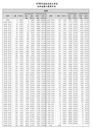 107學年度指定科目考試
各科成績人數累計表
累計 累計 累計 累計 累計 累計 累計 累計
人數 百分比 人數 百分比 人數 百分比 人數 百分比
100.00 0 0.00% 0 0.00% 20038 100.00% 49.00 - 49.99 258 1.29% 10837 54.08% 9459 47.21%
99.00 - 99.99 4 0.02% 4 0.02% 20038 100.00% 48.00 - 48.99 275 1.37% 11112 55.45% 9201 45.92%
98.00 - 98.99 10 0.05% 14 0.07% 20034 99.98% 47.00 - 47.99 280 1.40% 11392 56.85% 8926 44.55%
97.00 - 97.99 24 0.12% 38 0.19% 20024 99.93% 46.00 - 46.99 255 1.27% 11647 58.12% 8646 43.15%
96.00 - 96.99 40 0.20% 78 0.39% 20000 99.81% 45.00 - 45.99 257 1.28% 11904 59.41% 8391 41.88%
95.00 - 95.99 41 0.20% 119 0.59% 19960 99.61% 44.00 - 44.99 254 1.27% 12158 60.67% 8134 40.59%
94.00 - 94.99 56 0.28% 175 0.87% 19919 99.41% 43.00 - 43.99 253 1.26% 12411 61.94% 7880 39.33%
93.00 - 93.99 74 0.37% 249 1.24% 19863 99.13% 42.00 - 42.99 259 1.29% 12670 63.23% 7627 38.06%
92.00 - 92.99 85 0.42% 334 1.67% 19789 98.76% 41.00 - 41.99 285 1.42% 12955 64.65% 7368 36.77%
91.00 - 91.99 124 0.62% 458 2.29% 19704 98.33% 40.00 - 40.99 291 1.45% 13246 66.10% 7083 35.35%
90.00 - 90.99 126 0.63% 584 2.91% 19580 97.71% 39.00 - 39.99 263 1.31% 13509 67.42% 6792 33.90%
89.00 - 89.99 150 0.75% 734 3.66% 19454 97.09% 38.00 - 38.99 271 1.35% 13780 68.77% 6529 32.58%
88.00 - 88.99 167 0.83% 901 4.50% 19304 96.34% 37.00 - 37.99 305 1.52% 14085 70.29% 6258 31.23%
87.00 - 87.99 145 0.72% 1046 5.22% 19137 95.50% 36.00 - 36.99 295 1.47% 14380 71.76% 5953 29.71%
86.00 - 86.99 170 0.85% 1216 6.07% 18992 94.78% 35.00 - 35.99 295 1.47% 14675 73.24% 5658 28.24%
85.00 - 85.99 184 0.92% 1400 6.99% 18822 93.93% 34.00 - 34.99 275 1.37% 14950 74.61% 5363 26.76%
84.00 - 84.99 202 1.01% 1602 7.99% 18638 93.01% 33.00 - 33.99 301 1.50% 15251 76.11% 5088 25.39%
83.00 - 83.99 200 1.00% 1802 8.99% 18436 92.01% 32.00 - 32.99 295 1.47% 15546 77.58% 4787 23.89%
82.00 - 82.99 229 1.14% 2031 10.14% 18236 91.01% 31.00 - 31.99 259 1.29% 15805 78.88% 4492 22.42%
81.00 - 81.99 211 1.05% 2242 11.19% 18007 89.86% 30.00 - 30.99 274 1.37% 16079 80.24% 4233 21.12%
80.00 - 80.99 232 1.16% 2474 12.35% 17796 88.81% 29.00 - 29.99 314 1.57% 16393 81.81% 3959 19.76%
79.00 - 79.99 217 1.08% 2691 13.43% 17564 87.65% 28.00 - 28.99 293 1.46% 16686 83.27% 3645 18.19%
78.00 - 78.99 242 1.21% 2933 14.64% 17347 86.57% 27.00 - 27.99 278 1.39% 16964 84.66% 3352 16.73%
77.00 - 77.99 257 1.28% 3190 15.92% 17105 85.36% 26.00 - 26.99 284 1.42% 17248 86.08% 3074 15.34%
76.00 - 76.99 265 1.32% 3455 17.24% 16848 84.08% 25.00 - 25.99 291 1.45% 17539 87.53% 2790 13.92%
75.00 - 75.99 271 1.35% 3726 18.59% 16583 82.76% 24.00 - 24.99 264 1.32% 17803 88.85% 2499 12.47%
74.00 - 74.99 287 1.43% 4013 20.03% 16312 81.41% 23.00 - 23.99 275 1.37% 18078 90.22% 2235 11.15%
73.00 - 73.99 265 1.32% 4278 21.35% 16025 79.97% 22.00 - 22.99 265 1.32% 18343 91.54% 1960 9.78%
72.00 - 72.99 274 1.37% 4552 22.72% 15760 78.65% 21.00 - 21.99 216 1.08% 18559 92.62% 1695 8.46%
71.00 - 71.99 254 1.27% 4806 23.98% 15486 77.28% 20.00 - 20.99 231 1.15% 18790 93.77% 1479 7.38%
70.00 - 70.99 266 1.33% 5072 25.31% 15232 76.02% 19.00 - 19.99 212 1.06% 19002 94.83% 1248 6.23%
69.00 - 69.99 273 1.36% 5345 26.67% 14966 74.69% 18.00 - 18.99 176 0.88% 19178 95.71% 1036 5.17%
68.00 - 68.99 275 1.37% 5620 28.05% 14693 73.33% 17.00 - 17.99 183 0.91% 19361 96.62% 860 4.29%
67.00 - 67.99 250 1.25% 5870 29.29% 14418 71.95% 16.00 - 16.99 141 0.70% 19502 97.33% 677 3.38%
66.00 - 66.99 290 1.45% 6160 30.74% 14168 70.71% 15.00 - 15.99 90 0.45% 19592 97.77% 536 2.67%
65.00 - 65.99 276 1.38% 6436 32.12% 13878 69.26% 14.00 - 14.99 105 0.52% 19697 98.30% 446 2.23%
64.00 - 64.99 307 1.53% 6743 33.65% 13602 67.88% 13.00 - 13.99 99 0.49% 19796 98.79% 341 1.70%
63.00 - 63.99 261 1.30% 7004 34.95% 13295 66.35% 12.00 - 12.99 52 0.26% 19848 99.05% 242 1.21%
62.00 - 62.99 293 1.46% 7297 36.42% 13034 65.05% 11.00 - 11.99 53 0.26% 19901 99.32% 190 0.95%
61.00 - 61.99 294 1.47% 7591 37.88% 12741 63.58% 10.00 - 10.99 46 0.23% 19947 99.55% 137 0.68%
60.00 - 60.99 267 1.33% 7858 39.22% 12447 62.12% 9.00 - 9.99 28 0.14% 19975 99.69% 91 0.45%
59.00 - 59.99 278 1.39% 8136 40.60% 12180 60.78% 8.00 - 8.99 18 0.09% 19993 99.78% 63 0.31%
58.00 - 58.99 272 1.36% 8408 41.96% 11902 59.40% 7.00 - 7.99 15 0.07% 20008 99.85% 45 0.22%
57.00 - 57.99 263 1.31% 8671 43.27% 11630 58.04% 6.00 - 6.99 9 0.04% 20017 99.90% 30 0.15%
56.00 - 56.99 288 1.44% 8959 44.71% 11367 56.73% 5.00 - 5.99 3 0.01% 20020 99.91% 21 0.10%
55.00 - 55.99 251 1.25% 9210 45.96% 11079 55.29% 4.00 - 4.99 4 0.02% 20024 99.93% 18 0.09%
54.00 - 54.99 260 1.30% 9470 47.26% 10828 54.04% 3.00 - 3.99 5 0.02% 20029 99.96% 14 0.07%
53.00 - 53.99 290 1.45% 9760 48.71% 10568 52.74% 2.00 - 2.99 0 0.00% 20029 99.96% 9 0.04%
52.00 - 52.99 256 1.28% 10016 49.99% 10278 51.29% 1.00 - 1.99 1 0.00% 20030 99.96% 9 0.04%
51.00 - 51.99 265 1.32% 10281 51.31% 10022 50.01% 0.00 - 0.99 8 0.04% 20038 100.00% 8 0.04%
50.00 - 50.99 298 1.49% 10579 52.79% 9757 48.69% 缺考 1059
人數 百分比
自高分往低分累計 自低分往高分累計
分數 人數 百分比
自高分往低分累計 自低分往高分累計
分數
物理
 