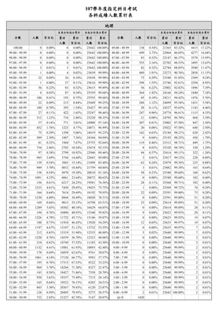 107學年度指定科目考試
各科成績人數累計表
累計 累計 累計 累計 累計 累計 累計 累計
人數 百分比 人數 百分比 人數 百分比 人數 百分比
100.00 0 0.00% 0 0.00% 25642 100.00% 49.00 - 49.99 138 0.54% 21365 83.32% 4415 17.22%
99.00 - 99.99 0 0.00% 0 0.00% 25642 100.00% 48.00 - 48.99 699 2.73% 22064 86.05% 4277 16.68%
98.00 - 98.99 0 0.00% 0 0.00% 25642 100.00% 47.00 - 47.99 83 0.32% 22147 86.37% 3578 13.95%
97.00 - 97.99 0 0.00% 0 0.00% 25642 100.00% 46.00 - 46.99 555 2.16% 22702 88.53% 3495 13.63%
96.00 - 96.99 3 0.01% 3 0.01% 25642 100.00% 45.00 - 45.99 82 0.32% 22784 88.85% 2940 11.47%
95.00 - 95.99 1 0.00% 4 0.02% 25639 99.99% 44.00 - 44.99 489 1.91% 23273 90.76% 2858 11.15%
94.00 - 94.99 22 0.09% 26 0.10% 25638 99.98% 43.00 - 43.99 75 0.29% 23348 91.05% 2369 9.24%
93.00 - 93.99 1 0.00% 27 0.11% 25616 99.90% 42.00 - 42.99 398 1.55% 23746 92.61% 2294 8.95%
92.00 - 92.99 56 0.22% 83 0.32% 25615 99.89% 41.00 - 41.99 56 0.22% 23802 92.82% 1896 7.39%
91.00 - 91.99 4 0.02% 87 0.34% 25559 99.68% 40.00 - 40.99 364 1.42% 24166 94.24% 1840 7.18%
90.00 - 90.99 106 0.41% 193 0.75% 25555 99.66% 39.00 - 39.99 45 0.18% 24211 94.42% 1476 5.76%
89.00 - 89.99 22 0.09% 215 0.84% 25449 99.25% 38.00 - 38.99 288 1.12% 24499 95.54% 1431 5.58%
88.00 - 88.99 180 0.70% 395 1.54% 25427 99.16% 37.00 - 37.99 28 0.11% 24527 95.65% 1143 4.46%
87.00 - 87.99 27 0.11% 422 1.65% 25247 98.46% 36.00 - 36.99 247 0.96% 24774 96.61% 1115 4.35%
86.00 - 86.99 312 1.22% 734 2.86% 25220 98.35% 35.00 - 35.99 21 0.08% 24795 96.70% 868 3.39%
85.00 - 85.99 37 0.14% 771 3.01% 24908 97.14% 34.00 - 34.99 207 0.81% 25002 97.50% 847 3.30%
84.00 - 84.99 452 1.76% 1223 4.77% 24871 96.99% 33.00 - 33.99 20 0.08% 25022 97.58% 640 2.50%
83.00 - 83.99 75 0.29% 1298 5.06% 24419 95.23% 32.00 - 32.99 162 0.63% 25184 98.21% 620 2.42%
82.00 - 82.99 589 2.30% 1887 7.36% 24344 94.94% 31.00 - 31.99 9 0.04% 25193 98.25% 458 1.79%
81.00 - 81.99 81 0.32% 1968 7.67% 23755 92.64% 30.00 - 30.99 119 0.46% 25312 98.71% 449 1.75%
80.00 - 80.99 734 2.86% 2702 10.54% 23674 92.33% 29.00 - 29.99 8 0.03% 25320 98.74% 330 1.29%
79.00 - 79.99 97 0.38% 2799 10.92% 22940 89.46% 28.00 - 28.99 94 0.37% 25414 99.11% 322 1.26%
78.00 - 78.99 945 3.69% 3744 14.60% 22843 89.08% 27.00 - 27.99 3 0.01% 25417 99.12% 228 0.89%
77.00 - 77.99 139 0.54% 3883 15.14% 21898 85.40% 26.00 - 26.99 62 0.24% 25479 99.36% 225 0.88%
76.00 - 76.99 949 3.70% 4832 18.84% 21759 84.86% 25.00 - 25.99 3 0.01% 25482 99.38% 163 0.64%
75.00 - 75.99 138 0.54% 4970 19.38% 20810 81.16% 24.00 - 24.99 58 0.23% 25540 99.60% 160 0.62%
74.00 - 74.99 1091 4.25% 6061 23.64% 20672 80.62% 23.00 - 23.99 0 0.00% 25540 99.60% 102 0.40%
73.00 - 73.99 156 0.61% 6217 24.25% 19581 76.36% 22.00 - 22.99 28 0.11% 25568 99.71% 102 0.40%
72.00 - 72.99 1233 4.81% 7450 29.05% 19425 75.75% 21.00 - 21.99 1 0.00% 25569 99.72% 74 0.29%
71.00 - 71.99 164 0.64% 7614 29.69% 18192 70.95% 20.00 - 20.99 22 0.09% 25591 99.80% 73 0.28%
70.00 - 70.99 1230 4.80% 8844 34.49% 18028 70.31% 19.00 - 19.99 0 0.00% 25591 99.80% 51 0.20%
69.00 - 69.99 169 0.66% 9013 35.15% 16798 65.51% 18.00 - 18.99 23 0.09% 25614 99.89% 51 0.20%
68.00 - 68.99 1289 5.03% 10302 40.18% 16629 64.85% 17.00 - 17.99 0 0.00% 25614 99.89% 28 0.11%
67.00 - 67.99 194 0.76% 10496 40.93% 15340 59.82% 16.00 - 16.99 9 0.04% 25623 99.93% 28 0.11%
66.00 - 66.99 1226 4.78% 11722 45.71% 15146 59.07% 15.00 - 15.99 0 0.00% 25623 99.93% 19 0.07%
65.00 - 65.99 188 0.73% 11910 46.45% 13920 54.29% 14.00 - 14.99 12 0.05% 25635 99.97% 19 0.07%
64.00 - 64.99 1197 4.67% 13107 51.12% 13732 53.55% 13.00 - 13.99 0 0.00% 25635 99.97% 7 0.03%
63.00 - 63.99 212 0.83% 13319 51.94% 12535 48.88% 12.00 - 12.99 5 0.02% 25640 99.99% 7 0.03%
62.00 - 62.99 1220 4.76% 14539 56.70% 12323 48.06% 11.00 - 11.99 0 0.00% 25640 99.99% 2 0.01%
61.00 - 61.99 210 0.82% 14749 57.52% 11103 43.30% 10.00 - 10.99 0 0.00% 25640 99.99% 2 0.01%
60.00 - 60.99 1132 4.41% 15881 61.93% 10893 42.48% 9.00 - 9.99 0 0.00% 25640 99.99% 2 0.01%
59.00 - 59.99 178 0.69% 16059 62.63% 9761 38.07% 8.00 - 8.99 0 0.00% 25640 99.99% 2 0.01%
58.00 - 58.99 1061 4.14% 17120 66.77% 9583 37.37% 7.00 - 7.99 0 0.00% 25640 99.99% 2 0.01%
57.00 - 57.99 195 0.76% 17315 67.53% 8522 33.23% 6.00 - 6.99 0 0.00% 25640 99.99% 2 0.01%
56.00 - 56.99 969 3.78% 18284 71.30% 8327 32.47% 5.00 - 5.99 0 0.00% 25640 99.99% 2 0.01%
55.00 - 55.99 143 0.56% 18427 71.86% 7358 28.70% 4.00 - 4.99 0 0.00% 25640 99.99% 2 0.01%
54.00 - 54.99 930 3.63% 19357 75.49% 7215 28.14% 3.00 - 3.99 0 0.00% 25640 99.99% 2 0.01%
53.00 - 53.99 165 0.64% 19522 76.13% 6285 24.51% 2.00 - 2.99 0 0.00% 25640 99.99% 2 0.01%
52.00 - 52.99 845 3.30% 20367 79.43% 6120 23.87% 1.00 - 1.99 0 0.00% 25640 99.99% 2 0.01%
51.00 - 51.99 128 0.50% 20495 79.93% 5275 20.57% 0.00 - 0.99 2 0.01% 25642 100.00% 2 0.01%
50.00 - 50.99 732 2.85% 21227 82.78% 5147 20.07% 缺考 1420
分數 人數 百分比
自高分往低分累計 自低分往高分累計
地理
分數 人數 百分比
自高分往低分累計 自低分往高分累計
 