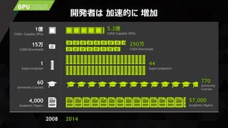 開発者は 加速的に 増加
2008 2014
4,000
Academic Papers
15万
CUDA Downloads
60
University Courses
1億
CUDA –Capable GPUs
1
Supercomputer
44
Supercomputers
57,000
Academic Papers
770
University
Courses
250万
CUDA Downloads
5.2億
CUDA-Capable GPUs
 