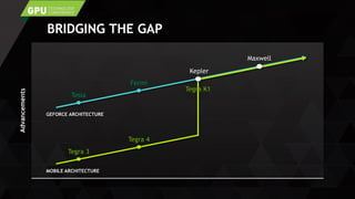 BRIDGING THE GAP
MOBILE ARCHITECTURE
Maxwell
Kepler
Tesla
Fermi
Tegra 3
Tegra 4
Tegra K1
GEFORCE ARCHITECTURE
Advancements
 
