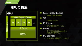 GPUの構造
 Giga Thread Engine
処理を、SMに割り振る
 SM
「並列」プロセッサ
 L2 Cache
R/W可能な二次キャッシュ
 DRAM
すべてのSMとPCI Expressから
アクセス可能なメモリ
 PCI Express
PC(ホスト)との接続インターフェース
GPU
SM
DRAM
SM SM SM …
L2 Cache
Giga Thread Engine
PCIExpress
 