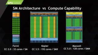 SM Architecture vs Compute Capability
Kepler
CC 3.5 : 192 cores / SMX
Maxwell
CC 5.0 : 128 cores / SMM
Register File
Scheduler
Dispatch
Scheduler
Dispatch
Load/Store Units x 16
Special Func Units x 4
Interconnect Network
64K Configurable
Cache/Shared Mem
Uniform Cache
Core
Core
Core
Core
Core
Core
Core
Core
Core
Core
Core
Core
Core
Core
Core
Core
Core
Core
Core
Core
Core
Core
Core
Core
Core
Core
Core
Core
Core
Core
Core
Core
Instruction Cache
Fermi
CC 2.0 : 32 cores / SM
 