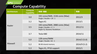 Compute Capability
Architecture
Compute
Capability
特徴・機能 発表
Kepler
3.0 192 cores/SMX, 1536 cores (Max)
Single / Double = 24 : 1
2012/3
3.2 Tegra K1 2013/1
3.5
192 cores/SMX, 2880 cores (Max)
Single / Double = 3 : 1
Hyper-Q, Dynamic Parallelism
2012/11
3.7 Tesla K80 2014/11
Maxwell
5.0 128 cores/SMM
Single / Double =32 : 1
2014/2 (5.0)
5.2 96 KB shared memory 2014/9 (5.2)
5.3 Tegra X1, FP16 support 2015/1
 