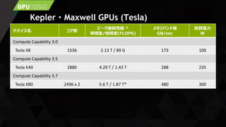 Kepler・Maxwell GPUs (Tesla)
デバイス名 コア数
ピーク演算性能 *
単精度/倍精度(FLOPS)
メモリバンド幅
GB/sec
消費電力
W
Compute Capability 3.0
Tesla K8 1536 2.13 T / 89 G 173 100
Compute Capability 3.5
Tesla K40 2880 4.29 T / 1.43 T 288 235
Compute Capability 3.7
Tesla K80 2496 x 2 5.6 T / 1.87 T* 480 300
 