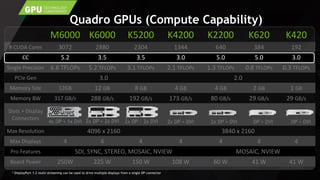 M6000 K6000 K5200 K4200 K2200 K620 K420
# CUDA Cores 3072 2880 2304 1344 640 384 192
CC 5.2 3.5 3.5 3.0 5.0 5.0 3.0
Single Precision 6.8 TFLOPs 5.2 TFLOPs 3.1 TFLOPs 2.1 TFLOPs 1.3 TFLOPs 0.8 TFLOPs 0.3 TFLOPs
PCIe Gen 3.0 2.0
Memory Size 12GB 12 GB 8 GB 4 GB 4 GB 2 GB 1 GB
Memory BW 317 GB/s 288 GB/s 192 GB/s 173 GB/s 80 GB/s 29 GB/s 29 GB/s
Slots + Display
Connectors
Max Resolution 4096 x 2160 3840 x 2160
Max Displays 4 4 4 4 4 4 4
Pro Features SDI, SYNC, STEREO, MOSAIC, NVIEW MOSAIC, NVIEW
Board Power 250W 225 W 150 W 108 W 60 W 41 W 41 W
Quadro GPUs (Compute Capability)
* DisplayPort 1.2 multi-streaming can be used to drive multiple displays from a single DP connector
4x DP + 1x DVI* 2x DP + DVI*
DP + DVI*
2x DP + DVI*
DP + DVI*2x DP + 2x DVI*2x DP + 2x DVI*
 
