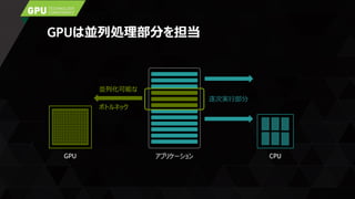GPUは並列処理部分を担当
アプリケーションGPU CPU
逐次実行部分
並列化可能な
ボトルネック
 