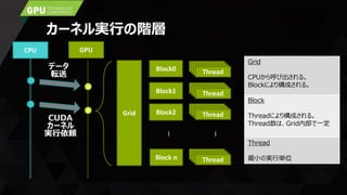 カーネル実行の階層
Grid
CPUから呼び出される。
Blockにより構成される。
Block
Threadにより構成される。
Thread数は、Grid内部で一定
Thread
最小の実行単位
CPU GPU
CUDA
カーネル
実行依頼
データ
転送
Grid
Block0
Block1
Block2
Block n
…
ThreadThreadThreadThread
ThreadThreadThreadThread
ThreadThreadThreadThread
…
ThreadThreadThreadThread
 
