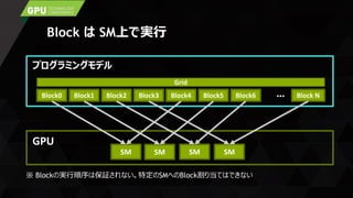 Block は SM上で実行
※ Blockの実行順序は保証されない。特定のSMへのBlock割り当てはできない
SMSM SM SM
プログラミングモデル
…
Grid
Block0 Block1 Block2 Block3 Block4 Block5 Block6 Block N
GPU
 
