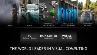 THE WORLD LEADER IN VISUAL COMPUTING
PC
GeForce | Quadro
DATA CENTER
Tesla | GRID
MOBILE
Tegra | SHIELD
ENTERPRISE
VIRTUALIZATION
AUTONOMOUS
MACHINES
HPC & CLOUD
SERVICE PROVIDERSGAMING DESIGN
 