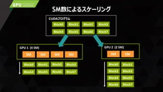 SM数によるスケーリング
CUDAプログラム
Block0 Block1 Block2 Block3
Block4 Block5 Block6 Block7
SMSM SM SM
GPU 1 (4 SM)
SM SM
GPU 2 (2 SM)
Block0 Block1 Block2 Block3
Block4 Block5 Block6 Block7
Block0 Block1
Block2 Block3
Block4 Block5
Block6 Block7
 