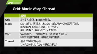 Grid・Block・Warp・Thread
説明
Grid カーネル全体。Blockの集合。
Block SM内部で、実行される。SM内部のリソースを活用可能。
Blockのサイズは、Grid内で、一定。
実行個数で、Gridのサイズを指定。
Warp SM内部で、一つの命令を、32 並列で実行。
HWに密接に関連。最適化時に重要。
Thread 個々のGPUスレッド
ソースコードは、スレッド単位の視点
 