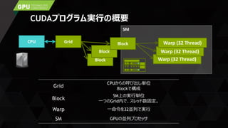 SM
CUDAプログラム実行の概要
Grid
CPUからの呼び出し単位
Blockで構成
Block
SM上の実行単位
一つのGrid内で、スレッド数固定。
Warp 一命令を32並列で実行
SM GPUの並列プロセッサ
CPU Grid
Block
Block
Block
Warp (32 Thread)
Warp (32 Thread)
Warp (32 Thread)
 