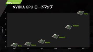 NVIDIA GPU ロードマップ
SGEMM/W
2012 20142008 2010 2016
48
36
12
0
24
60
2018
72
Tesla Fermi
Kepler
Maxwell
Pascal
Volta
 