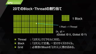 2DでのBlock・Threadの割り当て
 Thread : 「2次元」でピクセルに対応。
 Block : 「2次元」で定義。一定のサイズのタイル。
 Grid : 必要数のBlockを「2次元」に敷き詰める。
1 Block
1 Pixel = 1 Thread
(x, y) =
(Global ID X, Global ID Y)
 