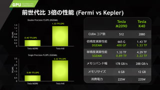 前世代比 3倍の性能 (Fermi vs Kepler)
Tesla
M2090
Tesla
K40
CUDA コア数 512 2880
倍精度演算性能
DGEMM
665 G
400 GF
1.43 TF
1.33 TF
単精度演算性能
SGEMM
1.33 TF
0.89 TF
4.29 TF
3.22 TF
メモリバンド幅 178 GB/s 288 GB/s
メモリサイズ 6 GB 12 GB
消費電力 225W 235W
3.22 TFLOPS
0.89 TFLOPS
1.33 TFLOPS
0.40 TFLOPS
0
0.2
0.4
0.6
0.8
1
1.2
1.4
Tesla M2090 Tesla K40
TFLOPS
Double Precision FLOPS (DGEMM)
0
0.5
1
1.5
2
2.5
3
3.5
Tesla M2090 Tesla K40
TFLOPS
Single Precision FLOPS (SGEMM)
 