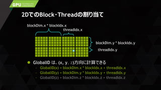 2DでのBlock・Threadの割り当て
 GlobalID は、(x, y, z)方向に計算できる
– GlobalID(x) = blockDim.x * blockIdx.x + threadIdx.x
– GlobalID(y) = blockDim.y * blockIdx.y + threadIdx.y
– GlobalID(z) = blockDim.z * blockIdx.z + threadIdx.z
blockDim.x * blockIdx.x
threadIdx.x
blockDim.y * blockIdx.y
threadIdx.y
 