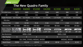 M6000 K6000 K5200 K4200 K2200 K620 K420
# CUDA Cores 3072 2880 2304 1344 640 384 192
CC 5.2 3.5 3.5 3.0 5.0 5.0 3.0
Single Precision 6.8 TFLOPs 5.2 TFLOPs 3.1 TFLOPs 2.1 TFLOPs 1.3 TFLOPs 0.8 TFLOPs 0.3 TFLOPs
PCIe Gen 3.0 2.0
Memory Size 12GB 12 GB 8 GB 4 GB 4 GB 2 GB 1 GB
Memory BW 317 GB/s 288 GB/s 192 GB/s 173 GB/s 80 GB/s 29 GB/s 29 GB/s
Slots + Display
Connectors
Max Resolution 4096 x 2160 3840 x 2160
Max Displays 4 4 4 4 4 4 4
Pro Features SDI, SYNC, STEREO, MOSAIC, NVIEW MOSAIC, NVIEW
Board Power 250W 225 W 150 W 108 W 60 W 41 W 41 W
The New Quadro Family
* DisplayPort 1.2 multi-streaming can be used to drive multiple displays from a single DP connector
4x DP + 1x DVI* 2x DP + DVI*
DP + DVI*
2x DP + DVI*
DP + DVI*2x DP + 2x DVI*2x DP + 2x DVI*
 