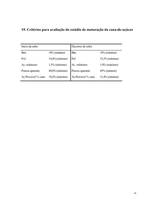 91
19. Critérios para avaliação do estádio de maturação da cana-de-açúcar
Início da safra Decorrer da safra
Brix 18% (mínimo) Brix 18% (mínimo)
Pol 14,4% (mínimo) Pol 15,3% (mínimo)
Ac. redutores 1,5% (máximo) Ac. redutores 1,0% (máximo)
Pureza aparente 80,0% (mínimo) Pureza aparante 85% (mínimo)
Ac.Provavel % cana 10,4% (mínimo) Ac.Provável % cana 11,4% (mínimo)
 
