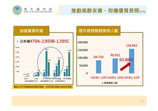 推動高齡友善、完備優質⾧照(3/5)
10
加速資源布建 提升⾧照服務使用人數
備註:107年目標值係依各縣市回復，109年則以⾧照2.0核定本為準
• 已布建470A-2,850B-1,595C
84,719
96,951
158,863
0
50,000
100,000
150,000
200,000
105年1-10月 106年1-10月 107年1-10月
⾧照服務人數
63.86%
 