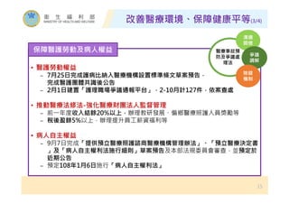 改善醫療環境、保障健康平等(3/4)
15
• 醫護勞動權益
− 7月25日完成護病比納入醫療機構設置標準條文草案預告，
完成醫護團體共識後公告
− 2月1日建置「護理職場爭議通報平台」，2-10月計127件，依案查處
• 推動醫療法修法-強化醫療財團法人監督管理
− 前㇐年度收入結餘20%以上，辦理教研發展、偏鄉醫療照護人員獎勵等
− 稅後盈餘5%以上，辦理提升員工薪資福利等
• 病人自主權益
− 9月7日完成「提供預立醫療照護諮商醫療機構管理辦法」、「預立醫療決定書
」及「病人自主權利法施行細則」草案預告及本部法規委員會審查，並預定於
近期公告
− 預定108年1月6日施行「病人自主權利法」
保障醫護勞動及病人權益
溝通
關懷
爭議
調解
除錯
機制
醫療事故預
防及爭議處
理法
 
