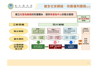 健全社安網絡、完善福利服務(1/3)
17
完成22場
地方政府溝通
說明會
建立社區為基礎的防護體系，提供家庭為中心的整合服務
 
