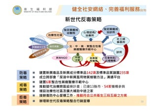健全社安網絡、完善福利服務(2/3)
18
新世代反毒策略
 建置6家整合性藥癮醫療示範中心
 推動替代治療跨區給藥計畫：已達13縣市、54家機構參與
 增設治療性社區及擴大補助中途之家
 接辦毒防中心督導工作，推動符合公共衛生三段五級之方案
防毒
策略
 建置新興毒品及新興成分標準品142項及標準品質譜圖235項
 成立跨部會「尿液中新興濫用物質檢驗方法」溝通平台
 辦理新世代反毒策略整合行銷宣導
戒毒
策略
拒毒
策略
 