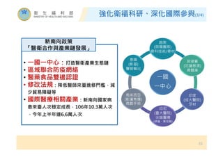 強化衛福科研、深化國際參與(3/4)
22
• ㇐國㇐中心：打造醫衛產業生態鏈
• 區域聯合防疫網絡
• 醫藥食品雙邊認證
• 修改法規：降低醫師來臺進修門檻，減
少貿易障礙等
• 國際醫療相關產業：新南向國家病
患來臺人次穩定成⾧，106年10.3萬人次
，今年上半年達6.6萬人次
新南向政策
「醫衛合作與產業鏈發展」
 
