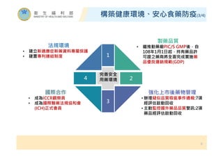 6
構築健康環境、安心食藥防疫(3/4)
法規環境
• 建立新適應症新藥資料專屬保護
• 建置專利連結制度
國際合作
• 成為ICCR觀察員
• 成為國際醫藥法規協和會
(ICH)正式會員
製藥品質
• 繼推動藥廠PIC/S GMP後，自
108年1月1日起，持有藥品許
可證之藥商將全面完成實施藥
品優良運銷規範(GDP)
強化上市後藥物管理
• 辦理疑似品質瑕疵事件通報:7項
經評估啟動回收
• 主動監控國外藥品品質警訊:2項
藥品經評估啟動回收
 