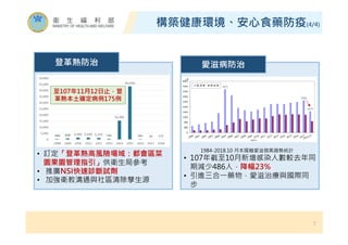 • 訂定「登革熱高風險場域：都會區菜
園果園管理指引」供衛生局參考
• 推廣NSI快速診斷試劑
• 加強衛教溝通與社區清除孳生源
登革熱防治
• 107年截至10月新增感染人數較去年同
期減少486人，降幅23%
• 引進三合㇐藥物，愛滋治療與國際同
步
愛滋病防治
1984-2018.10 月本國籍愛滋個案趨勢統計
7
構築健康環境、安心食藥防疫(4/4)
至107年11月12日止，登
革熱本土確定病例175例
 