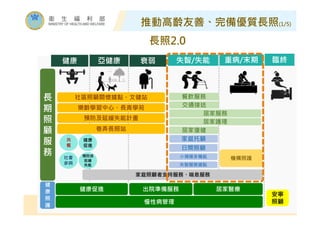 8
⾧照2.0
⾧
期
照
顧
服
務
健
康
照
護
餐飲服務
交通接送
居家服務
居家護理
社區照顧關懷據點、文健站
樂齡學習中心、⾧青學苑
預防及延緩失能計畫
巷弄⾧照站
家庭照顧者支持服務、喘息服務
居家復健
健康促進 居家醫療
慢性病管理
出院準備服務
機構照護
家庭托顧
日間照顧
小規模多機能
失智服務據點
健康 重病/末期失智/失能衰弱亞健康 臨終
安寧
照顧
共
餐
社會
參與
健康
促進
預防或
延緩
失能
推動高齡友善、完備優質⾧照(1/5)
 