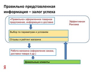 Правильно представленная
информация – залог успеха
   «Правильно» оформленное товарное
   предложение, информация о доставке    Эффективная
                                         Реклама


   Выбор по параметрам и условиям


   Отзывы и рейтинг магазина



   Работа магазина (оформление заказа,
   доставка товара и др.)


               Довольные клиенты
 