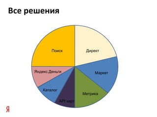 Все решения



             Поиск             Директ




     Яндекс.Деньги                 Маркет



         Каталог
                              Метрика
                   API карт
 
