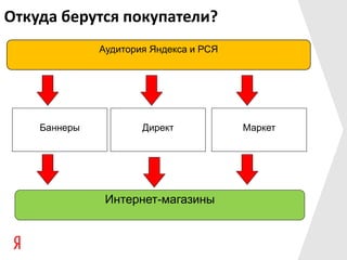 Откуда берутся покупатели?
              Аудитория Яндекса и РСЯ




    Баннеры           Директ            Маркет




               Интернет-магазины
 