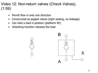 12
Video 12: Non-return valves (Check Valves),
(1:59)
• Permit flow in only one direction
• Constructed as poppet valves (tight sealing, no leakage)
• Can hold a load in position (platform lift)
• Unlocking function releases the load
 
