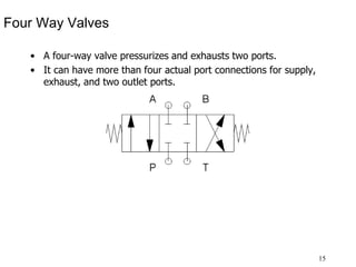 15
Four Way Valves
• A four-way valve pressurizes and exhausts two ports.
• It can have more than four actual port connections for supply,
exhaust, and two outlet ports.
 
